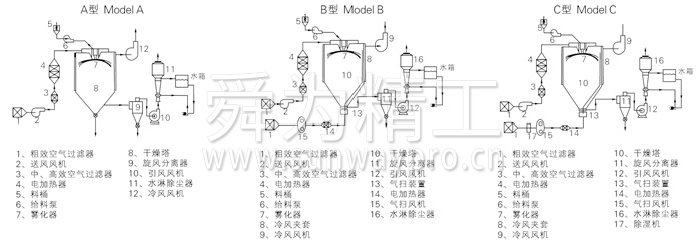 中药浸膏喷雾干燥机结构示意图